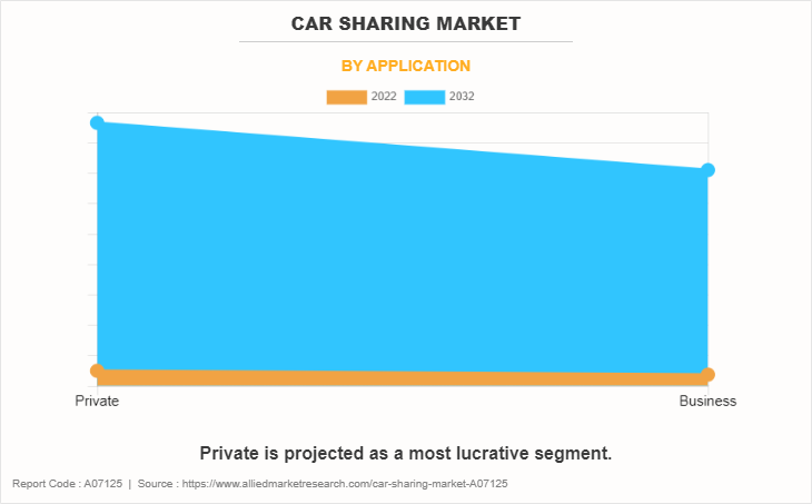 Car Sharing Market by Application