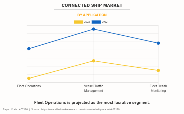 Connected Ship Market by Application