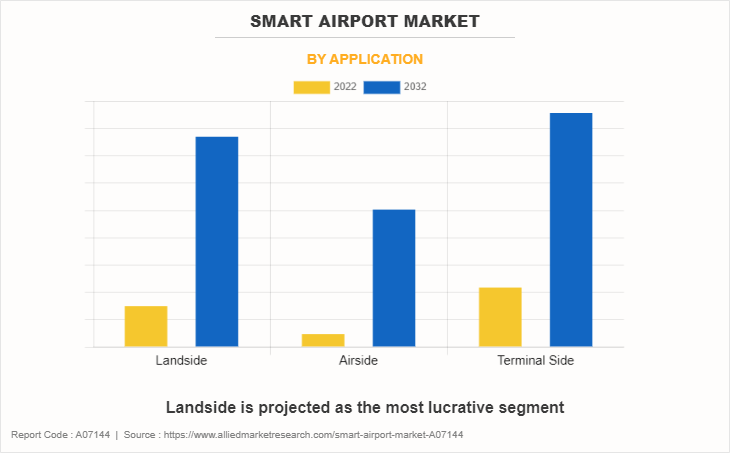 Smart Airport Market by Application