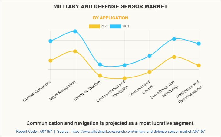 Military and Defense Sensor Market by Application