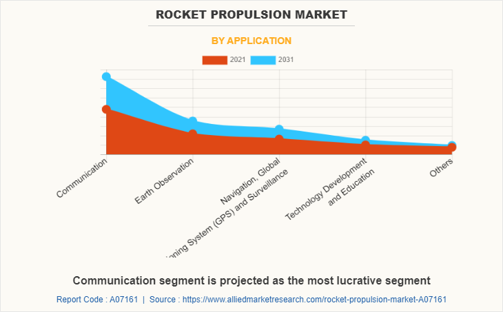 Rocket Propulsion Market by Application