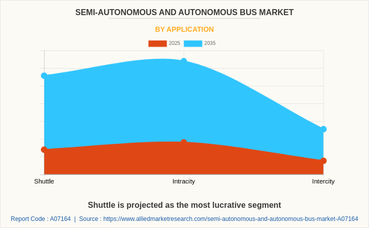 Semi-Autonomous & Autonomous Bus Market by Application
