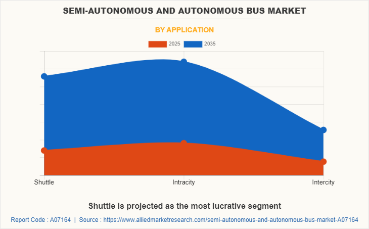 Semi-Autonomous & Autonomous Bus Market