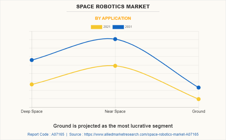 Space Robotics Market by Application