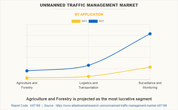 Unmanned Traffic Management Market by Application