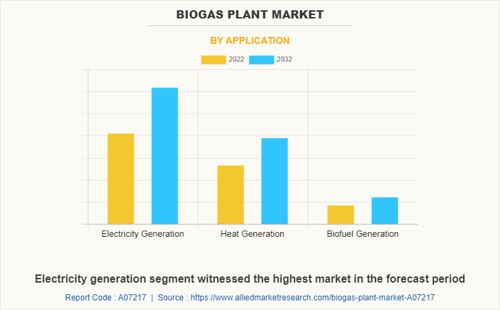 Biogas Plant Market by Application