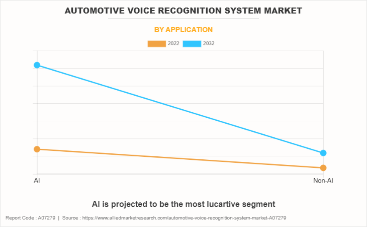 Automotive Voice Recognition System Market by Application
