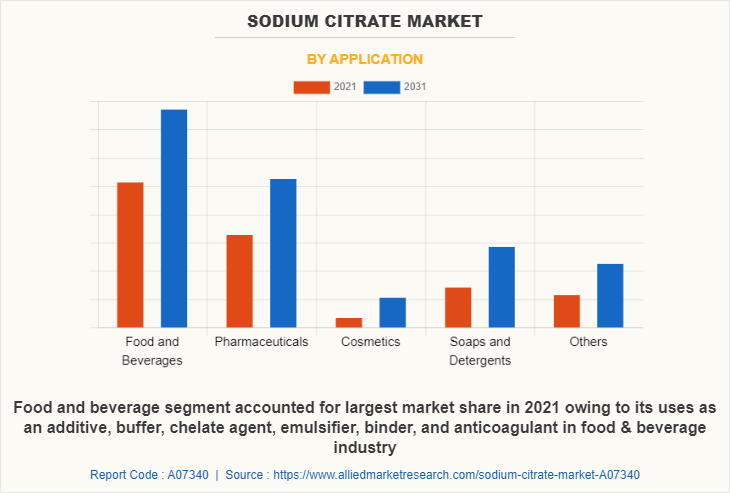 Sodium Citrate Market by Application