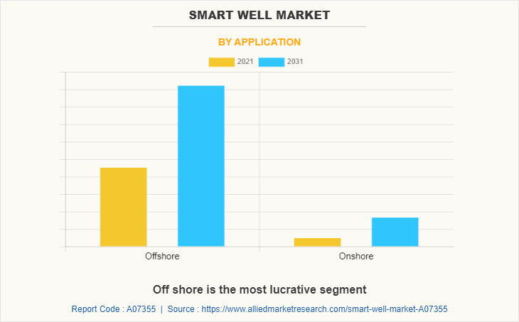 Smart Well Market by Application