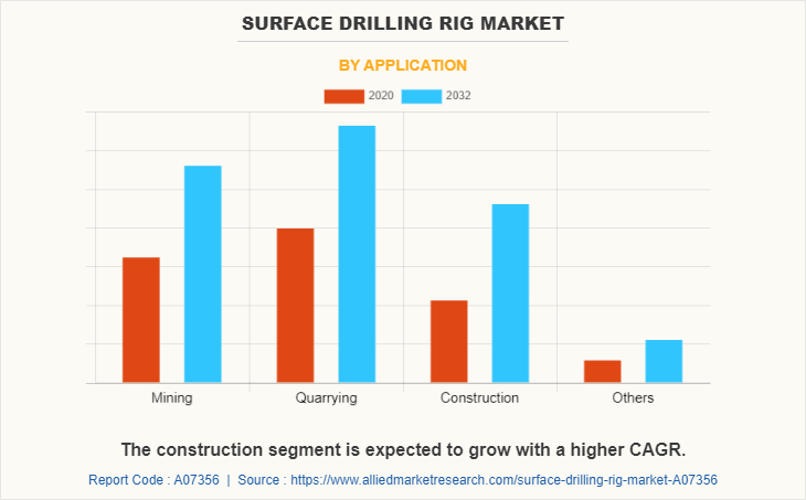 Surface Drilling Rig Market by Application