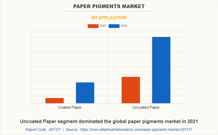 Paper Pigments Market by Application