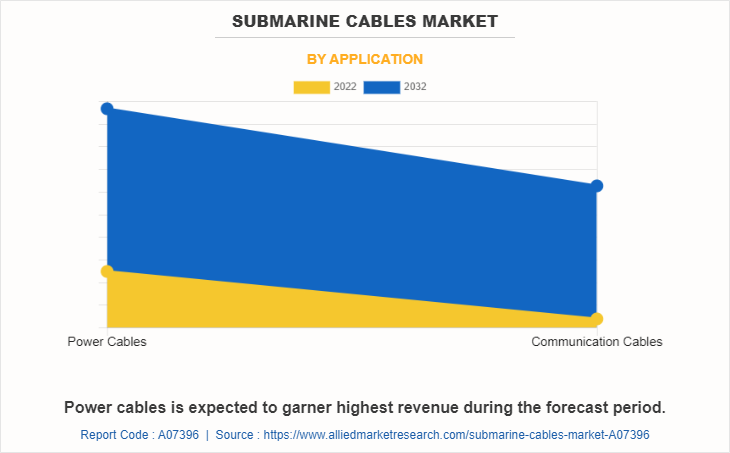 Submarine Cables Market by Application