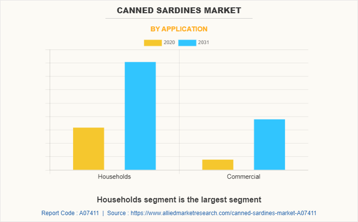 Canned Sardines Market by Application