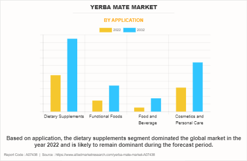 Yerba Mate Market by Application