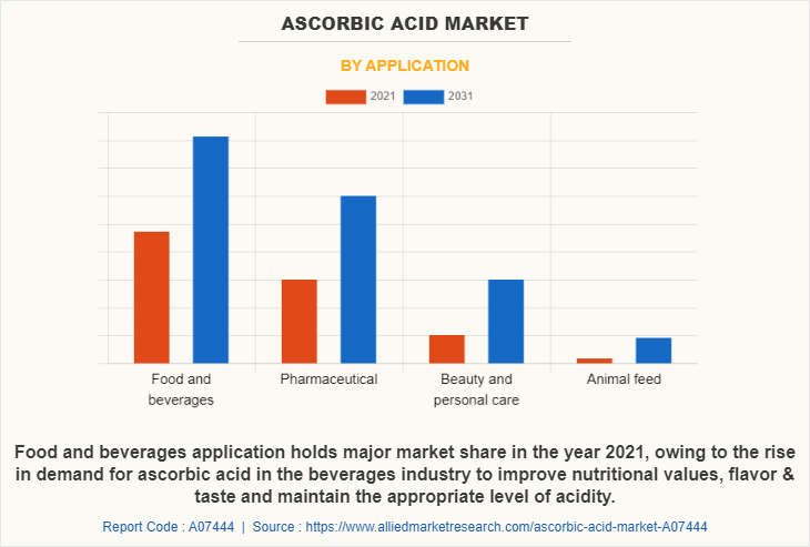 Ascorbic Acid Market by Application