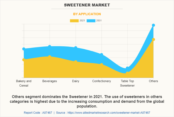 Sweetener Market by Application