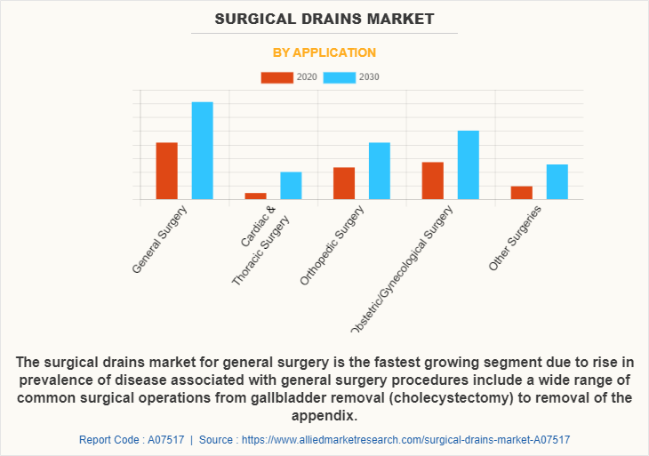 Surgical Drains Market by Application