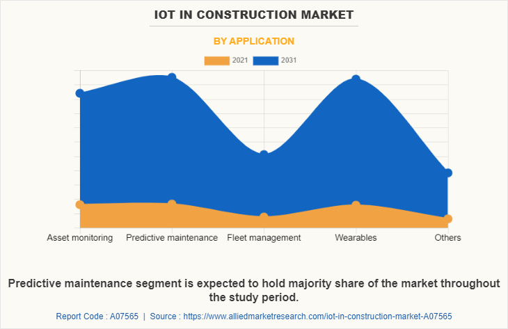 IoT in Construction Market by Application