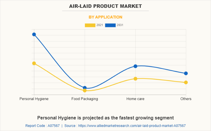 Air-laid Product Market by Application