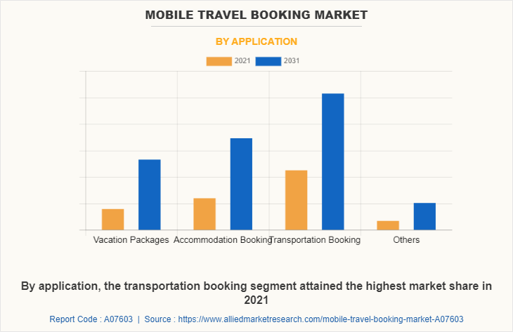 Mobile Travel Booking Market by Application