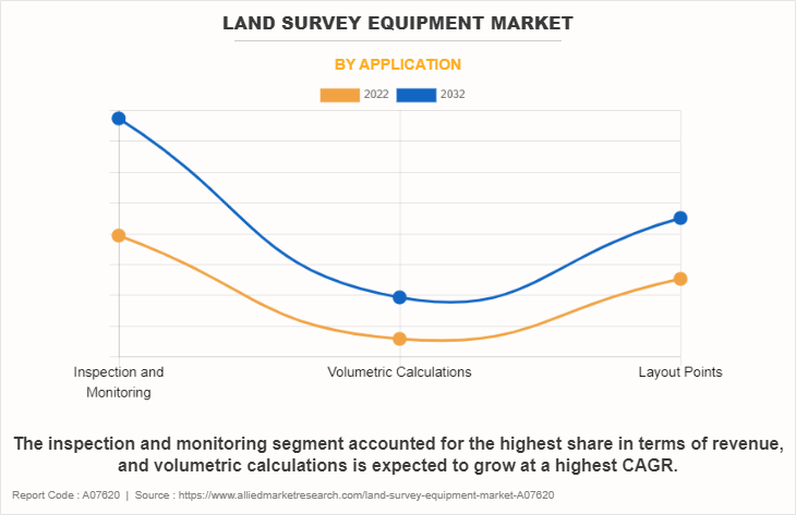 Land Survey Equipment Market by Application