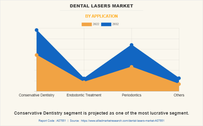 Dental Lasers Market by Application