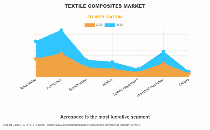 Textile Composites Market by Application