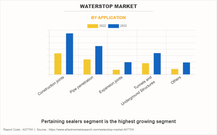 Waterstop Market by Application