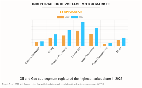 Industrial High Voltage Motor Market by Application