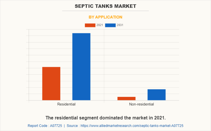 Septic Tanks Market by Application