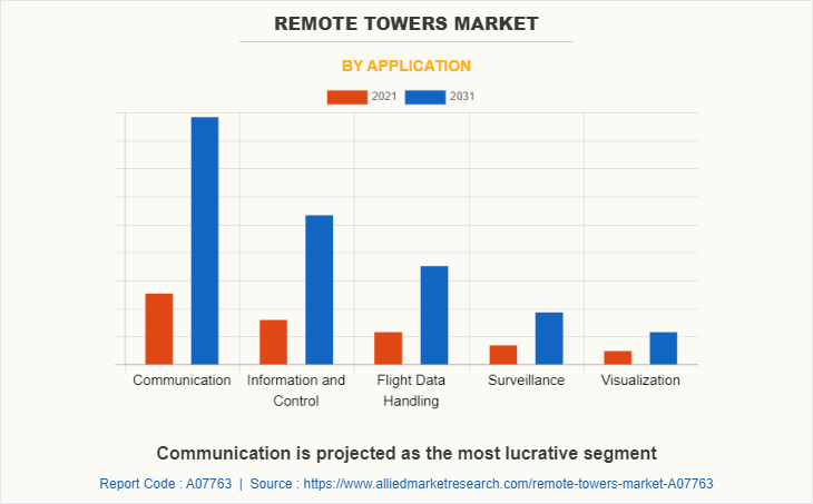 Remote Towers Market by Application