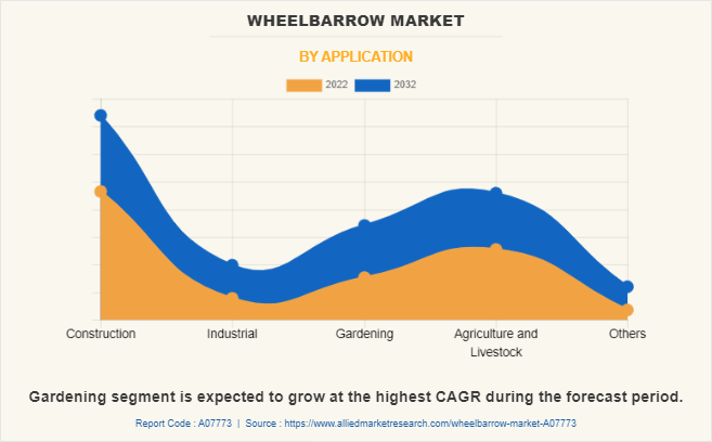 Wheelbarrow Market by Application