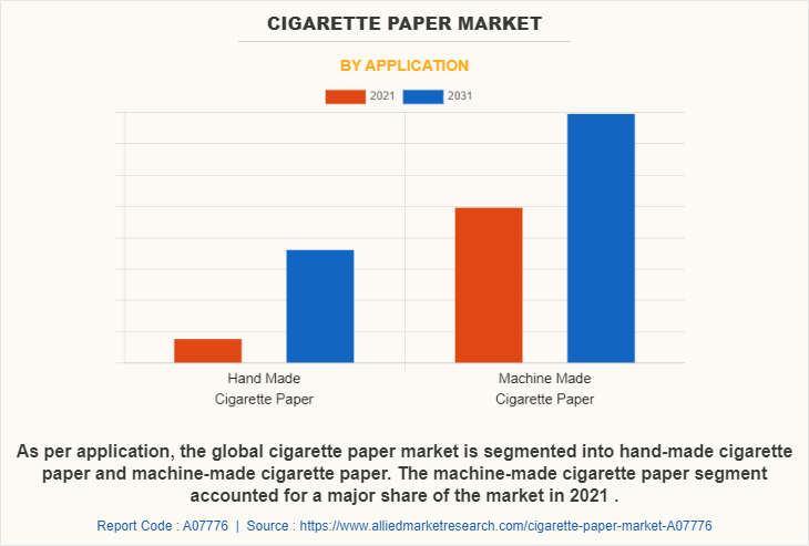Cigarette Paper Market by Application