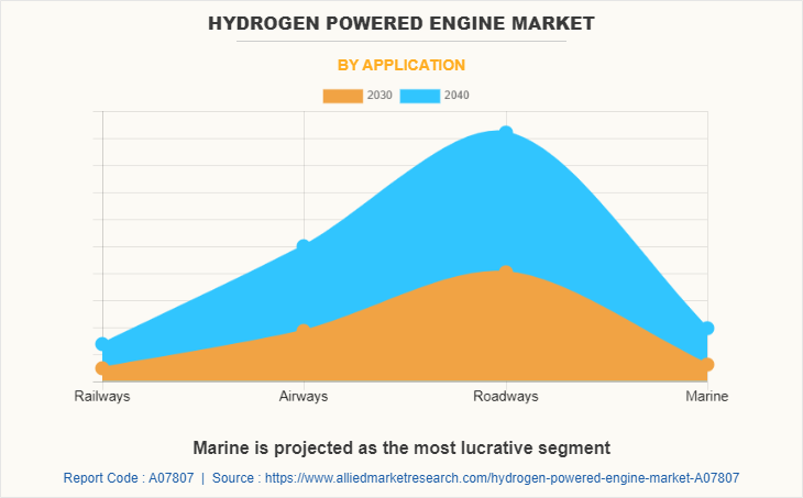 Hydrogen Powered Engine Market by Application