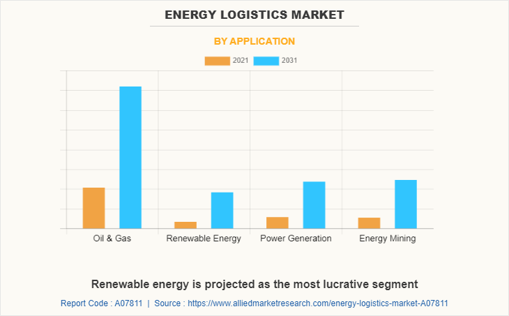 Energy Logistics Market by Application