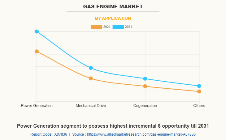 Gas Engine Market by Application