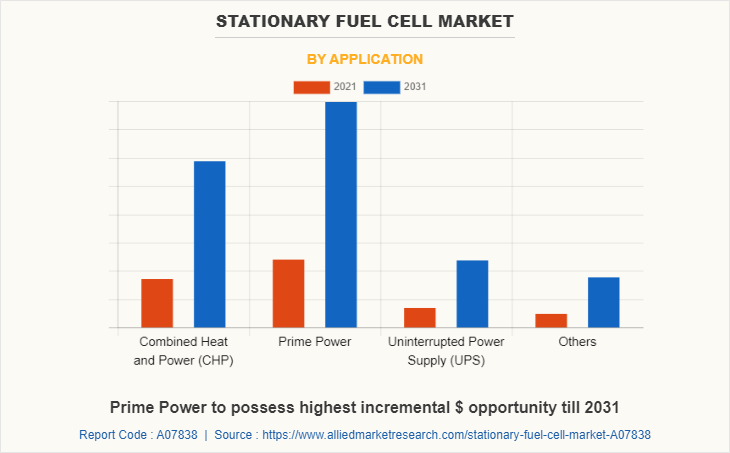 Stationary Fuel Cell Market by Application