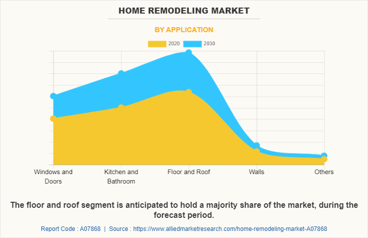 Home Remodeling Market by Application