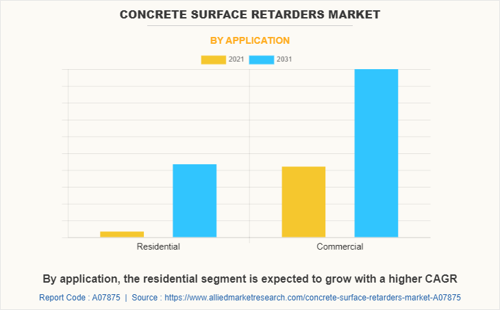 Concrete surface retarders Market by Application