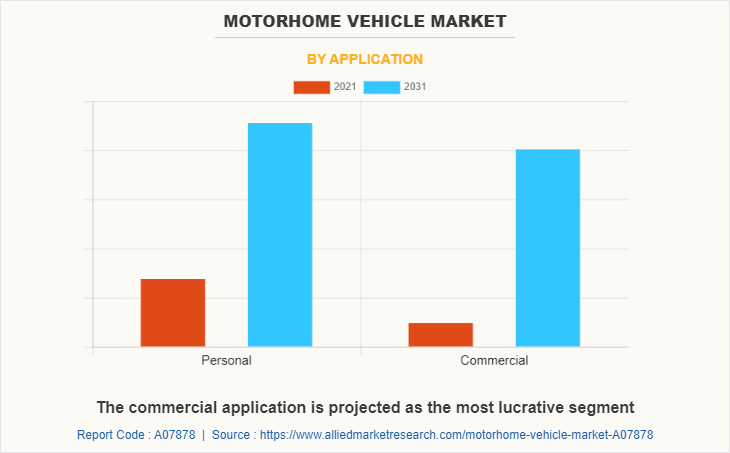 Motorhome Vehicle Market by Application