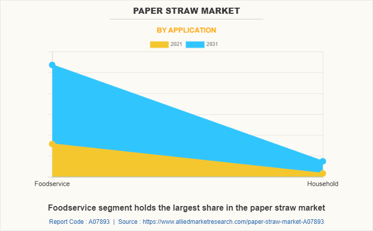 Paper Straw Market by Application