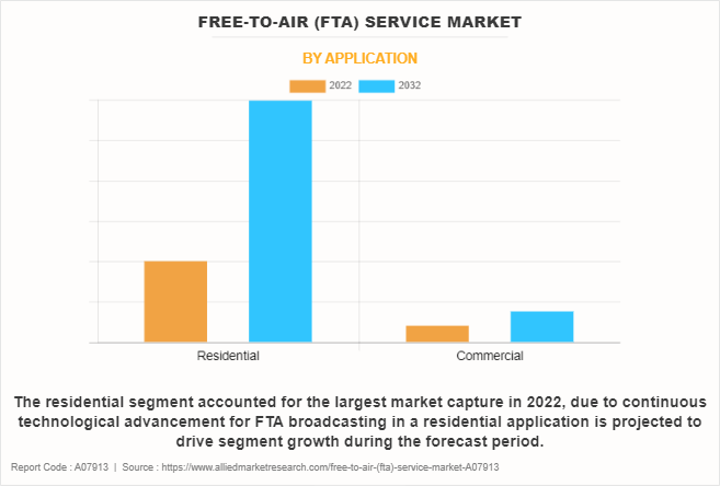 Free-to-air (FTA) Service Market by Application