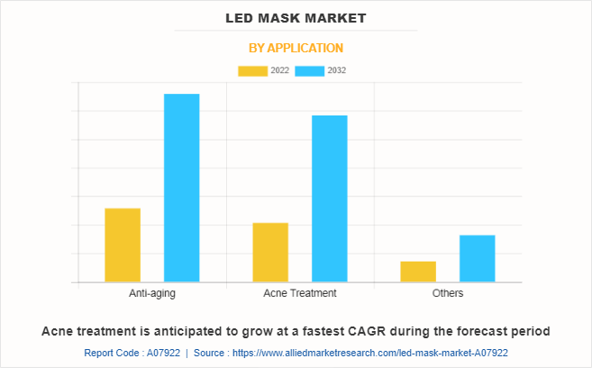 Led Mask Market by Application