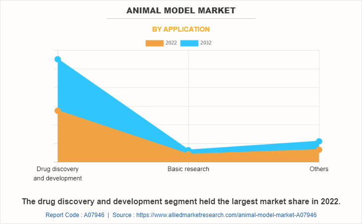 Animal Model Market