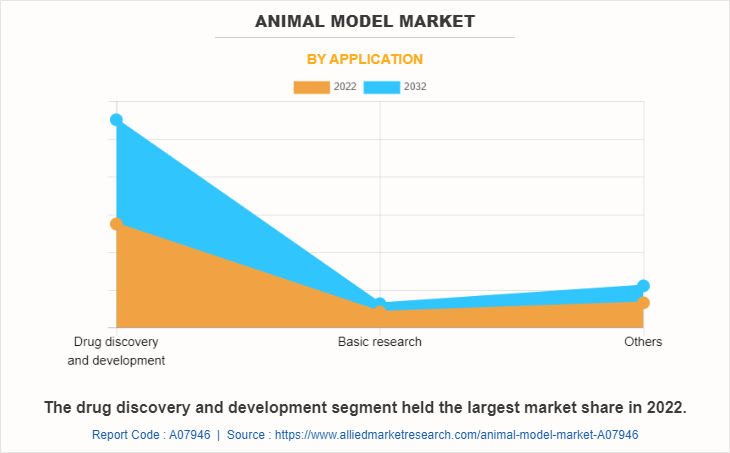 Animal Model Market by Application