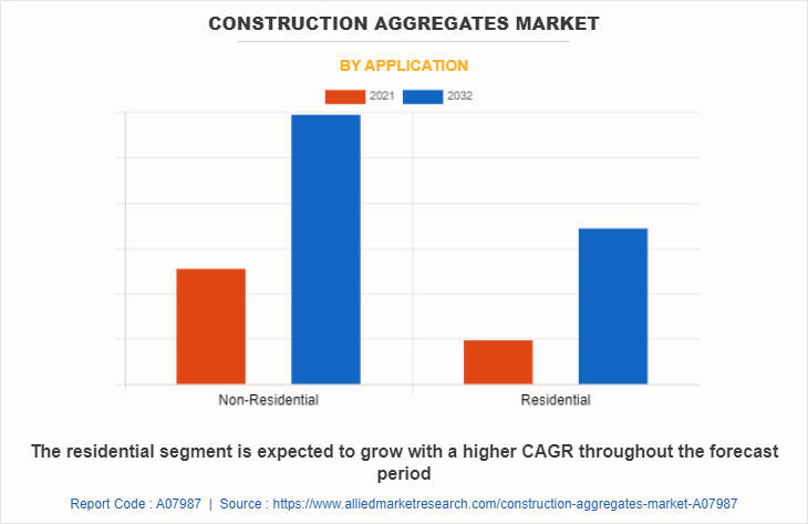 Construction Aggregates Market by Application