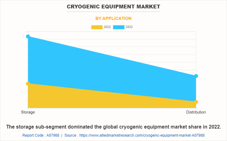 Cryogenic Equipment Market by Application