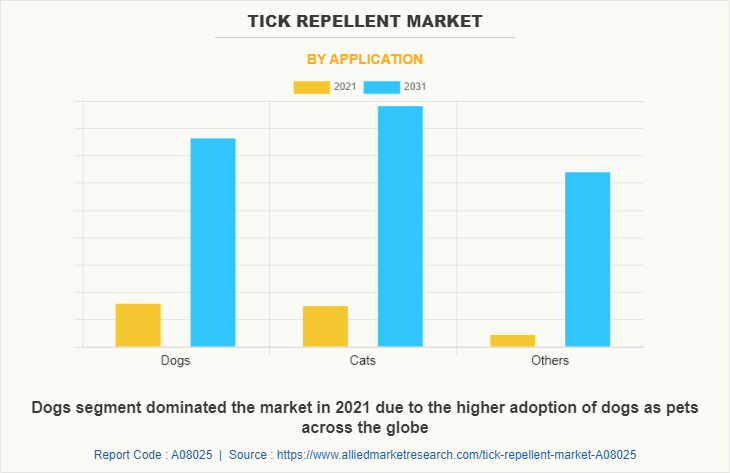 Tick Repellent Market by Application