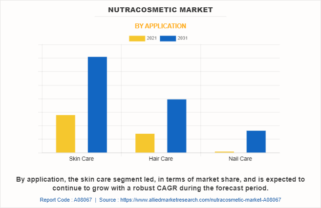 Nutracosmetic Market by Application