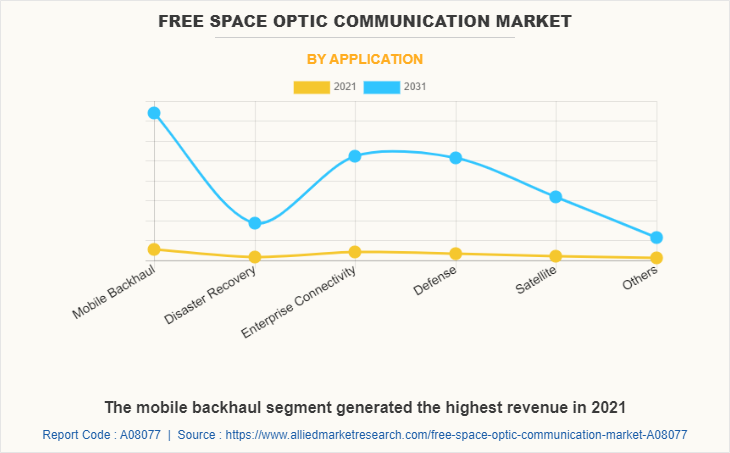 Free Space Optic Communication Market by Application